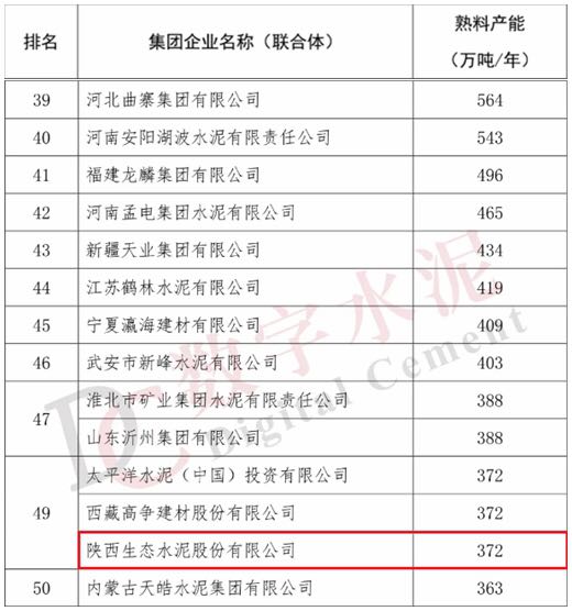 奋进陕煤 | 生态水泥首次登榜天下“水泥熟料产能50强”